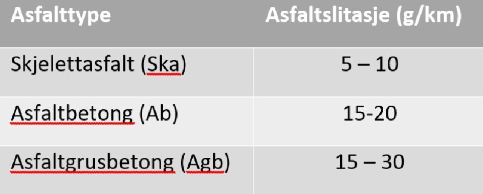 Typiske verdier for asfaltslitestyrke for en personbil med piggdekk.