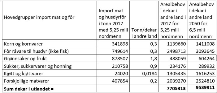 Import av mat og husdyrfôr (ikke fiskefôr) i 2017 omregnet til areal for å produsere dette i 2017 og ved en videreføring av dagens kosthold og jordbruksmetoder i Norge til 2050. Import av mat og husdyrfôr (ikke fiskefôr) i 2017 omregnet til areal for å produsere dette i 2017 og ved en videreføring av dagens kosthold og jordbruksmetoder i Norge til 2050.