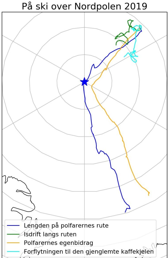 En oppsummering av hele turen. Polfarernes rute vises i blått, hvor mye polfarerne har drevet med isen vises i grønt og hvor mye de faktisk har gått i oransje. I tillegg viser vi hvordan en fiktiv kaffekjele gjenglemt på startpunktet i september ville ha flyttet på seg i løpet av disse tre månedene (lyseblå). At de grønne og lyseblå linjene er ulike, illustrerer nettopp at isen er dynamisk og at isdriften varierer etter hvor man står. En oppsummering av hele turen. Polfarernes rute vises i blått, hvor mye polfarerne har drevet med isen vises i grønt og hvor mye de faktisk har gått i oransje. I tillegg viser vi hvordan en fiktiv kaffekjele gjenglemt på startpunktet i september ville ha flyttet på seg i løpet av disse tre månedene (lyseblå). At de grønne og lyseblå linjene er ulike, illustrerer nettopp at isen er dynamisk og at isdriften varierer etter hvor man står.