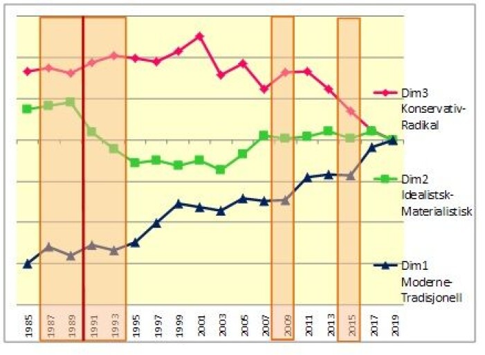 Figuren viser utviklingen for befolkningens plassering på verdidimensjonene i Monitor (Moderne, idealistisk og konservativ oppe, tradisjonell, materialistisk og radikal nede. Økonomiske kriser markert) Figuren viser utviklingen for befolkningens plassering på verdidimensjonene i Monitor (Moderne, idealistisk og konservativ oppe, tradisjonell, materialistisk og radikal nede. Økonomiske kriser markert)