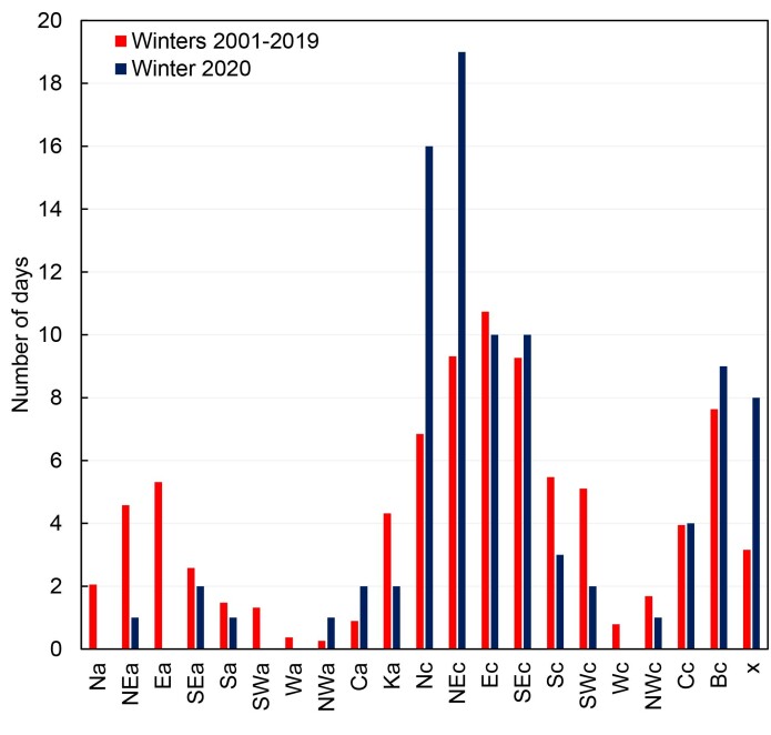 Frekvens av værtyper over Spitsbergen i januar til mars 2020 sammenliknet med perioden 2001-2019. De 21 værtypene er betegnet med store bokstaver som angir hvor luftmassene kommer fra (for eksempel N = nordlig, NE = nord-østlig) og små bokstaver som viser typen trykksystem (a = høytykk, c = lavtrykk). I tillegg til de 16 typene med en veldefinert retning, inkluderer datasettet også fire værtyper der luftmassene ligger i ro over Spitsbergen (Ca, Ka, Cc, Bc) og en uklassifisert type x. Resultatene av analysen viser et stort avvik for spesielt de nord- og nordøstlige typene Nc og NEc i 2020. Totalt var det 35 dager i januar, februar og mars 2020 med disse kalde værtypene, sammenliknet med gjennomsnittlige 16 dager for samme måneder i perioden 2001-2019. Data fra Tadeusz Niedzwiedz Frekvens av værtyper over Spitsbergen i januar til mars 2020 sammenliknet med perioden 2001-2019. De 21 værtypene er betegnet med store bokstaver som angir hvor luftmassene kommer fra (for eksempel N = nordlig, NE = nord-østlig) og små bokstaver som viser typen trykksystem (a = høytykk, c = lavtrykk). I tillegg til de 16 typene med en veldefinert retning, inkluderer datasettet også fire værtyper der luftmassene ligger i ro over Spitsbergen (Ca, Ka, Cc, Bc) og en uklassifisert type x. Resultatene av analysen viser et stort avvik for spesielt de nord- og nordøstlige typene Nc og NEc i 2020. Totalt var det 35 dager i januar, februar og mars 2020 med disse kalde værtypene, sammenliknet med gjennomsnittlige 16 dager for samme måneder i perioden 2001-2019. Data fra Tadeusz Niedzwiedz
