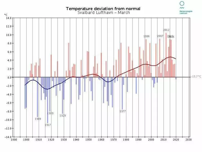 Månedstemperatur i mars for Svalbard lufthavn for perioden 1899 til 2020. I denne serien er hele 50 tidligere marsmåneder kaldere enn 2020.