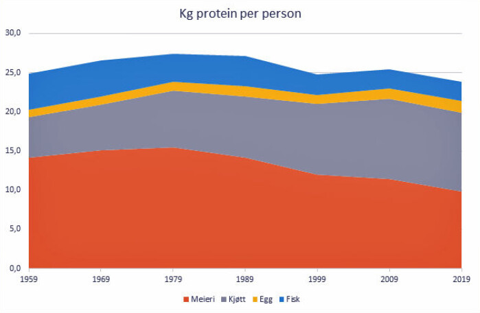 Utviklingen i andelen protein fra fisk, egg, kjøtt og meieriprodukter i norsk kosthold de siste 60 årene. Utviklingen i andelen protein fra fisk, egg, kjøtt og meieriprodukter i norsk kosthold de siste 60 årene.