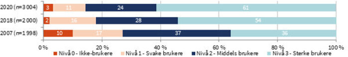 *I 2007 omfattet undersøkelsen et utvalg personer i alderen 16–79 år, mens de senere undersøkelsene har omfattet personer fra 16 år og oppover uten øvre aldersgrense. I 2007 ble ikke-brukere målt som respondenter som oppga at de ikke bruker datamaskin. I 2018 og 2020 var ikke-brukere respondenter som oppga at de verken bruker datamaskin, smarttelefon, nettbrett eller internett. *I 2007 omfattet undersøkelsen et utvalg personer i alderen 16–79 år, mens de senere undersøkelsene har omfattet personer fra 16 år og oppover uten øvre aldersgrense. I 2007 ble ikke-brukere målt som respondenter som oppga at de ikke bruker datamaskin. I 2018 og 2020 var ikke-brukere respondenter som oppga at de verken bruker datamaskin, smarttelefon, nettbrett eller internett.