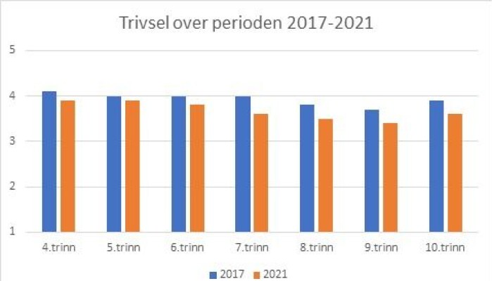 Trivsel i Tromsø for hvert trinn over perioden 2017-2021. Den reduserte trivselen kan i stor grad knyttes til pandemien. Trivsel i Tromsø for hvert trinn over perioden 2017-2021. Den reduserte trivselen kan i stor grad knyttes til pandemien.