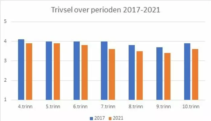 Trivsel i Tromsø for hvert trinn over perioden 2017-2021. Den reduserte trivselen kan i stor grad knyttes til pandemien.