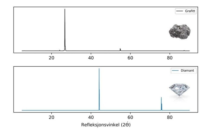Illustrasjon 4: Diagram til grafitt og diamant som viser hvordan røntgenstrålene reflekteres forskjellig, som gir et karakteristisk mønster. Illustrasjon 4: Diagram til grafitt og diamant som viser hvordan røntgenstrålene reflekteres forskjellig, som gir et karakteristisk mønster.