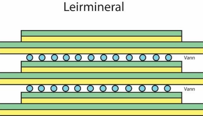 Illustrasjon 1: Forenklet skisse av leirmineral. Leirmineraler er bygget opp av veldig tynne lag, og de har en stor evne til å binde vann mellom lagene i krystallstrukturen. Illustrasjon 1: Forenklet skisse av leirmineral. Leirmineraler er bygget opp av veldig tynne lag, og de har en stor evne til å binde vann mellom lagene i krystallstrukturen.