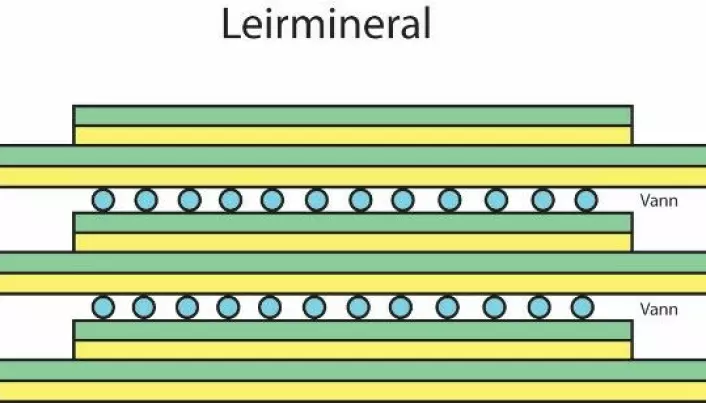 Illustrasjon 1: Forenklet skisse av leirmineral. Leirmineraler er bygget opp av veldig tynne lag, og de har en stor evne til å binde vann mellom lagene i krystallstrukturen.