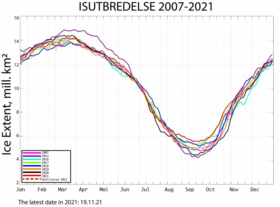 Hver strek er isens utvikling for ett år. Isen på Nordpolen var på det minste sommeren 2012 (den lilla streken).