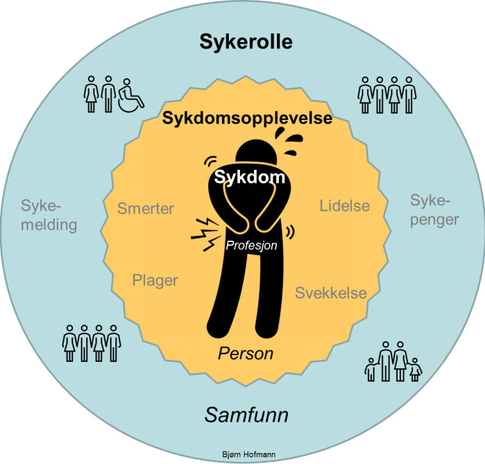 Sykdommen er gjerne det helsevesenet forholder seg til, sykdomsopplevelsen er det pasienten opplever, og sykerollen er det samfunnet rundt forholder seg til. Sykdommen er gjerne det helsevesenet forholder seg til, sykdomsopplevelsen er det pasienten opplever, og sykerollen er det samfunnet rundt forholder seg til.