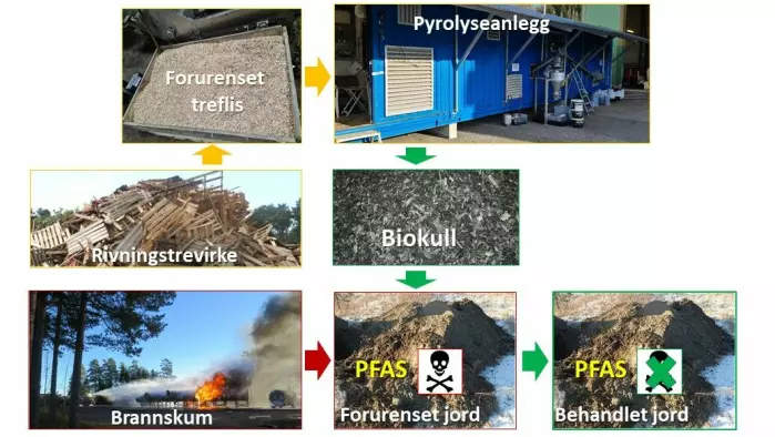 Produksjon av biokull fra rivingstrevirke til behandling av jord forurenset med PFAS