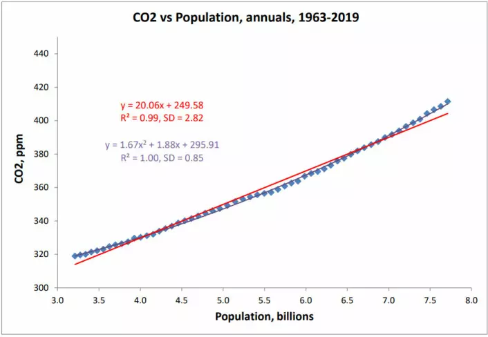 Korrelasjon mellom årlig CO<sub>2</sub> og befolkningsveksten i perioden 1963-2019 viser at økningen av CO<sub>2</sub> i denne perioden primært er forårsaket av befolkningsveksten.