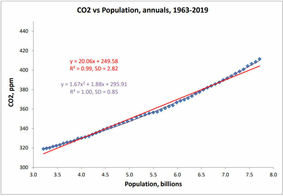 Korrelasjon mellom årlig CO2 og befolkningsveksten i perioden 1963-2019 viser at økningen av CO2 i denne perioden primært er forårsaket av befolkningsveksten.