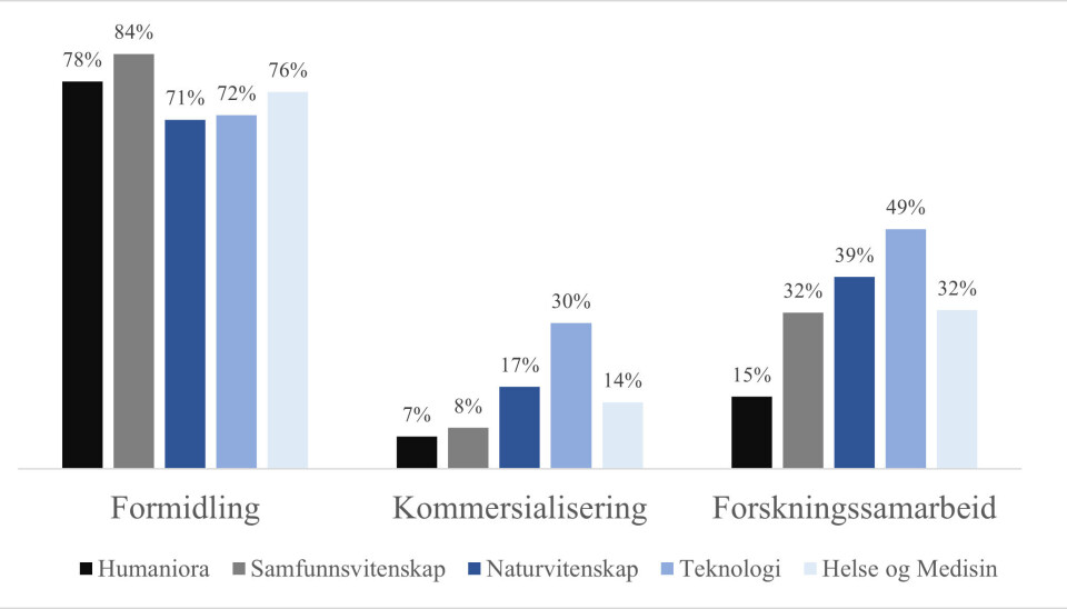 I undersøkelsen ble fast ansatte forskere ved universitet og høgskoler spurt om de hadde deltatt i ulike kunnskapsoverføringsaktiviteter i de siste tre årene. Spørsmålene ble grupper inn i ulike kategorier som formidling (publisert populærvitenskapelig artikkel, deltatt i offentlig debatt, holdt foredrag eller deltatt i seminarer med tilhørere utenfor akademia), kommersialisering (Tatt patent eller lisens på produkt, utviklet en ny prototype, startet firma), og forskningssamarbeid (Forskningssamarbeid med privat eller offentlig sektor). Data: NIFU undersøkelse fra 2013 og skrevet om i Thune et al. (2016).