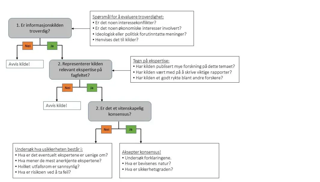 Jonathan Osbornes flytskjema som illustrerer hvordan man kan kontrollere påliteligheten av informasjon. Oversatt av Mari Sjøberg. Jonathan Osbornes flytskjema som illustrerer hvordan man kan kontrollere påliteligheten av informasjon. Oversatt av Mari Sjøberg.