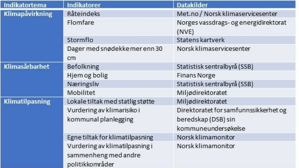 Oversikt over indikatorer brukt til klimarangering av norske kommuner.