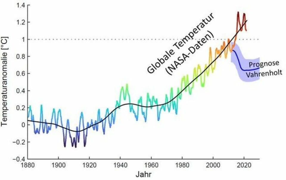 Figur 2: Temperaturutvikling sammenlignet med prognose fra 'den kalde solen'.