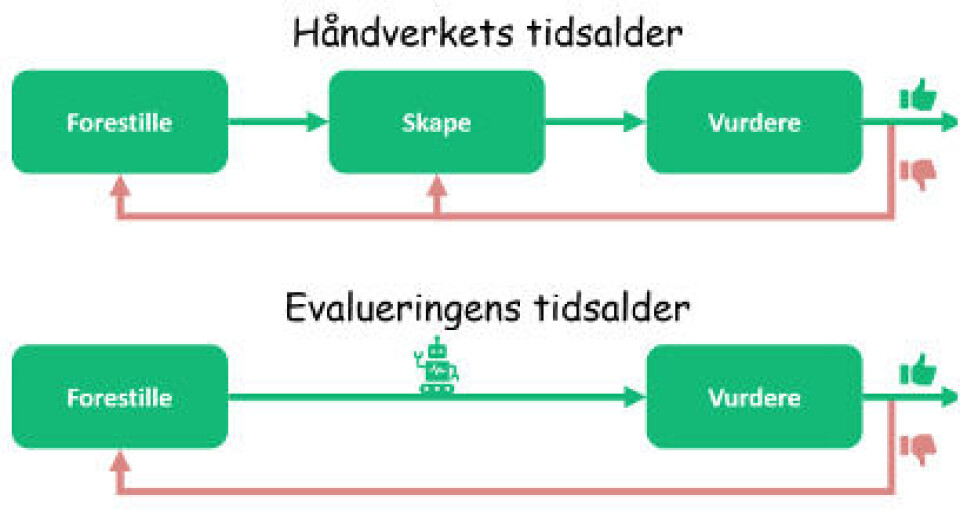 Når man ikke lengre trenger evnen til å skape selv, blir den differensierende faktoren være hvor god man er til å vurdere kvaliteten til det som kommer ut av KI-modellen