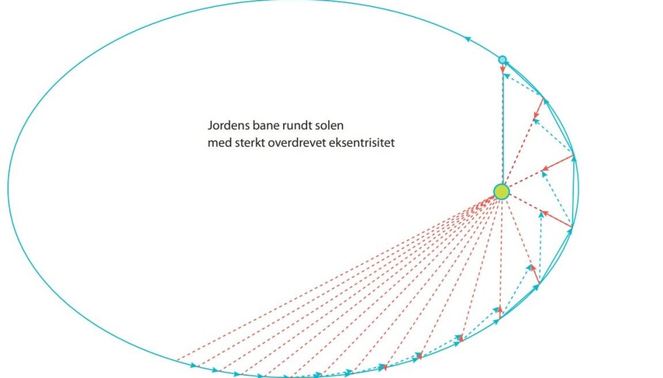 Jorden går i en ellipsebane rundt solen. De blå pilene er hastighet og de røde gravitasjonskraft.